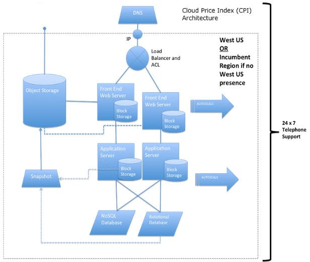 Cloud Price Index