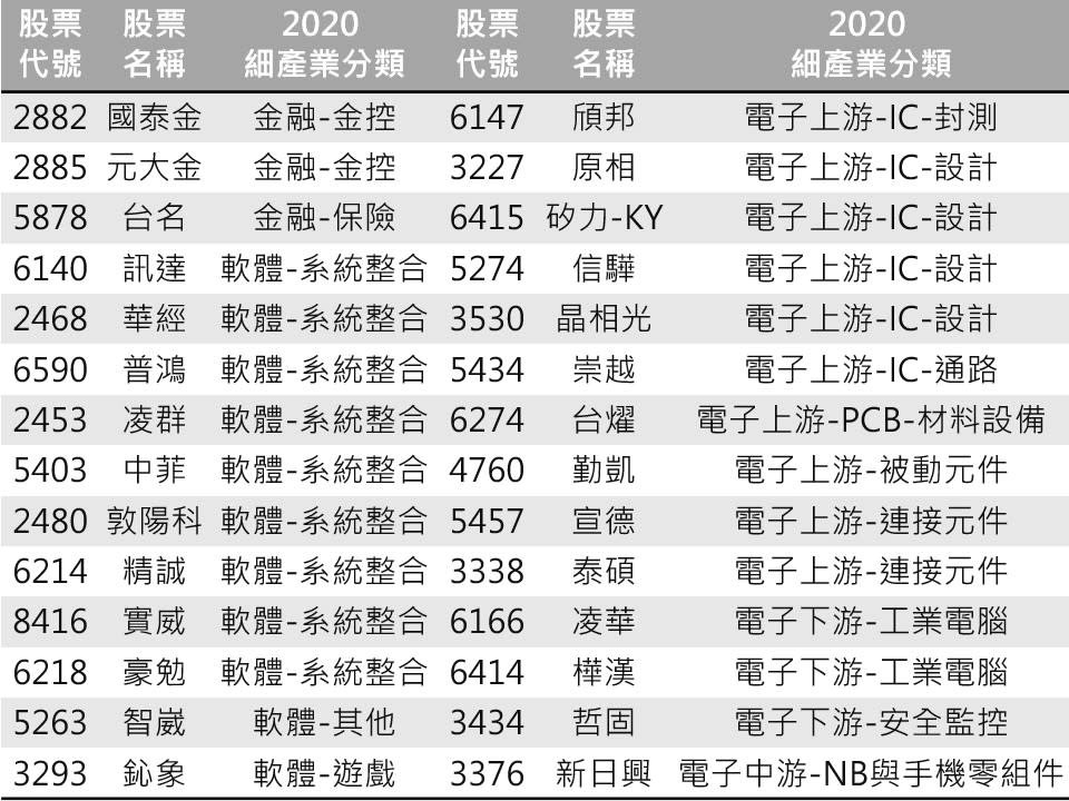 資料來源:CMoney/資料整理:陳唯泰