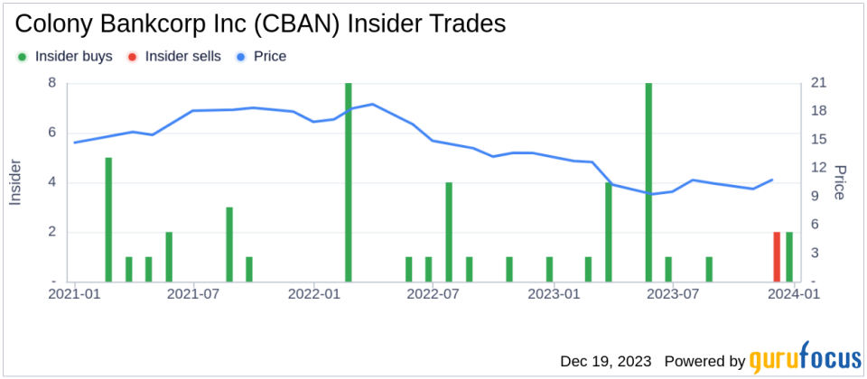 Insider Sell Alert: Director Harold Wyatt Sells 25,894 Shares of Colony Bankcorp Inc (CBAN)