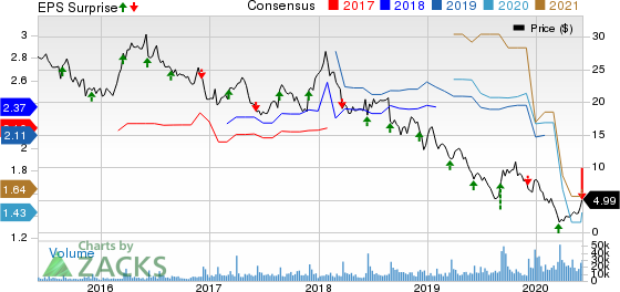 The Michaels Companies, Inc. Price, Consensus and EPS Surprise