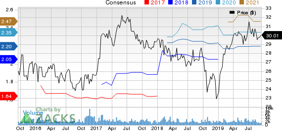 Silgan Holdings Inc. Price and Consensus