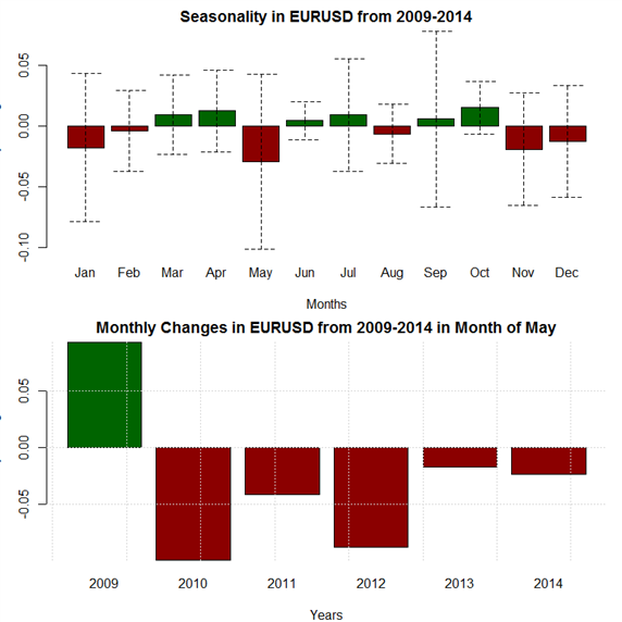 May Forex Seasonality Foresees Dollar Rebound After April Selloff