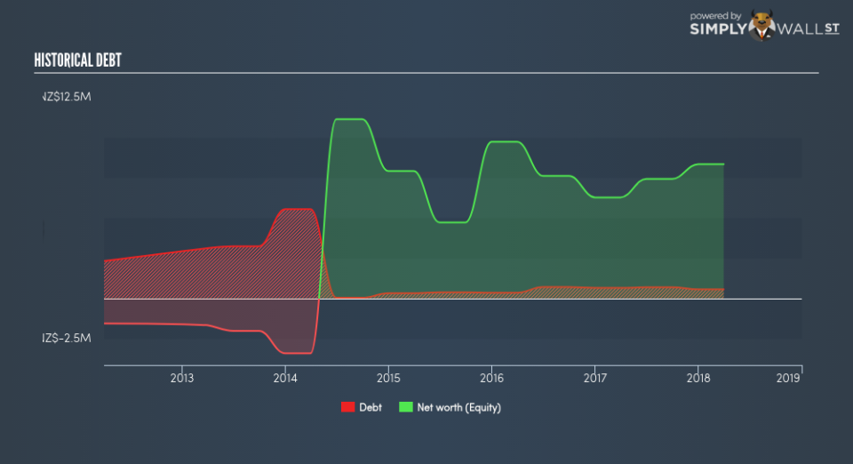 NZSE:SKO Historical Debt June 27th 18