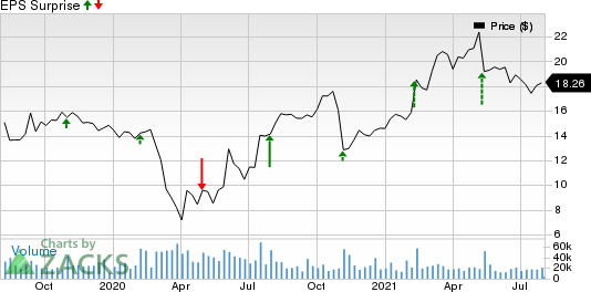 Hanesbrands Inc. Price and EPS Surprise