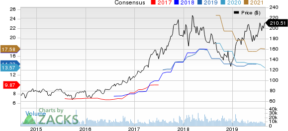 Lam Research Corporation Price and Consensus