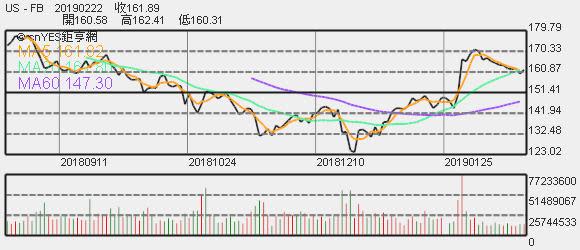 臉書股價趨勢圖
