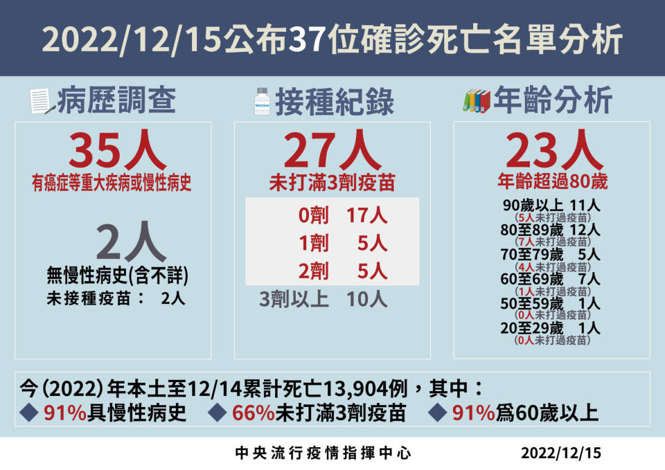 125死亡病例分析 01