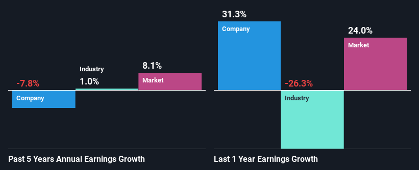 past-earnings-growth