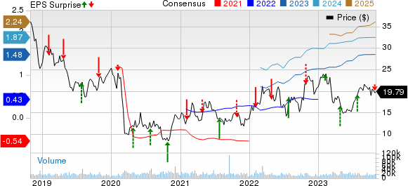 NOV Inc. Price, Consensus and EPS Surprise