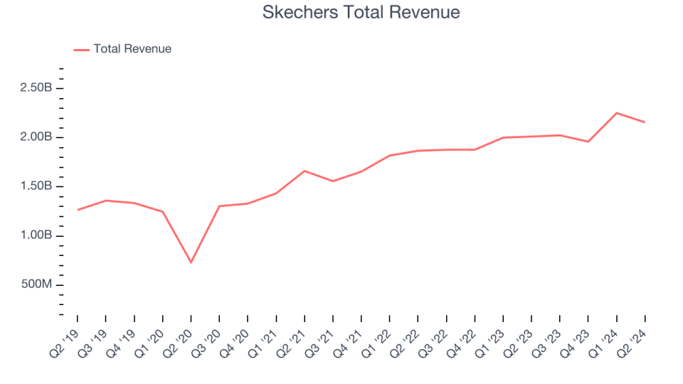 Skechers Total Revenue