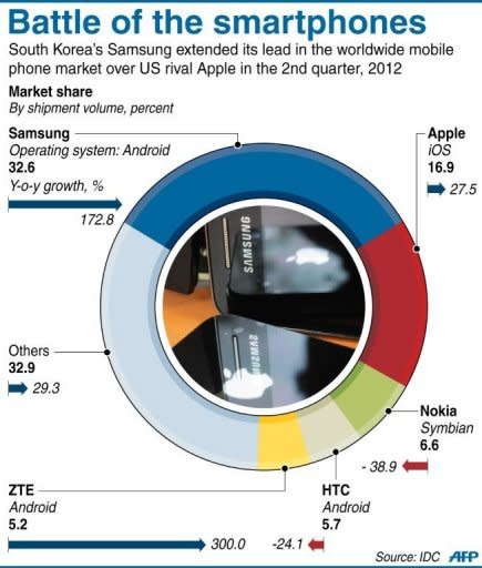 Graphic showing market share for smartphones in Q2 2012, led by Samsung with 32.6 percent share and followed by Apple with 16.9 percent