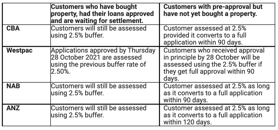 Note: the scenarios below assume there are no material changes to the application. Material changes could trigger a re-start of the application. (Source: RateCity)