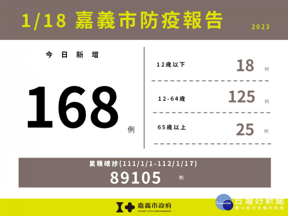 嘉市1/18新增168例本土確診／嘉義市府提供