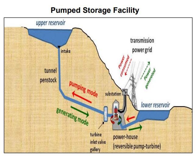 This diagram from Salt River Project depicts how a new "upper reservoir" uphill from Apache Lake could use surplus solar power to pump water uphill, then release it back down through a turbine to make electricity when solar is not available. The "lower reservoir" in this diagram would be Apache Lake.