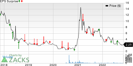 Gevo, Inc. Price and EPS Surprise