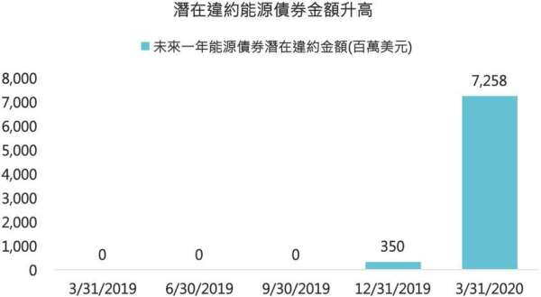 資料來源：Bloomberg，「鉅亨買基金」整理，2020/03/31。