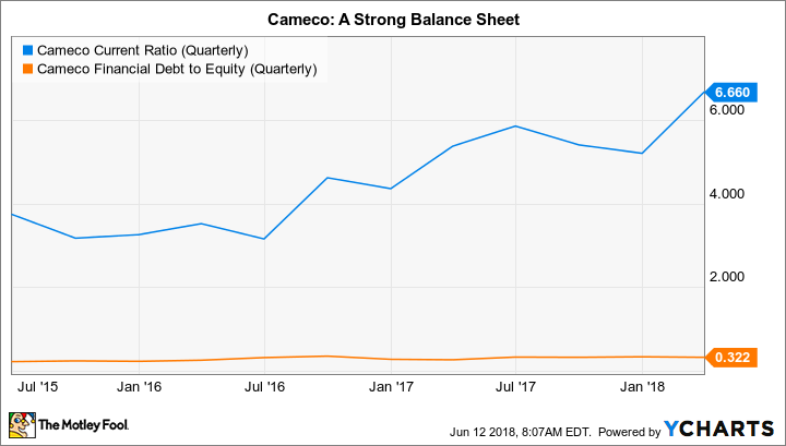 CCJ Current Ratio (Quarterly) Chart