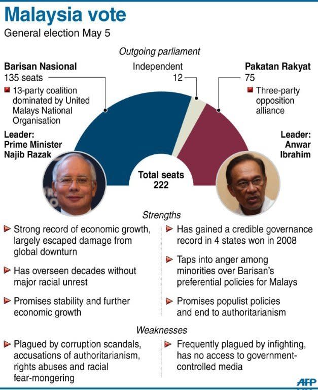 Graphic fact file on Malaysia's outgoing parliament and main coalitions, ahead of Sunday's general election. Anwar Ibrahim said only fraud can stop his Malaysian opposition from scoring a historic election win as the rival sides launched a last-ditch campaign blitz Saturday on the eve of a tense vote