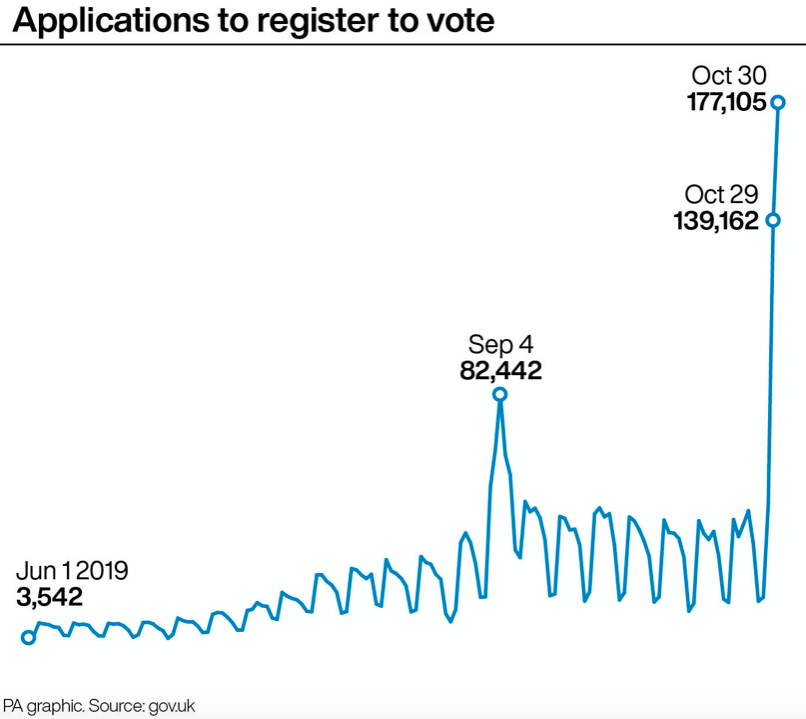 Applications to register to vote have surged (PA)