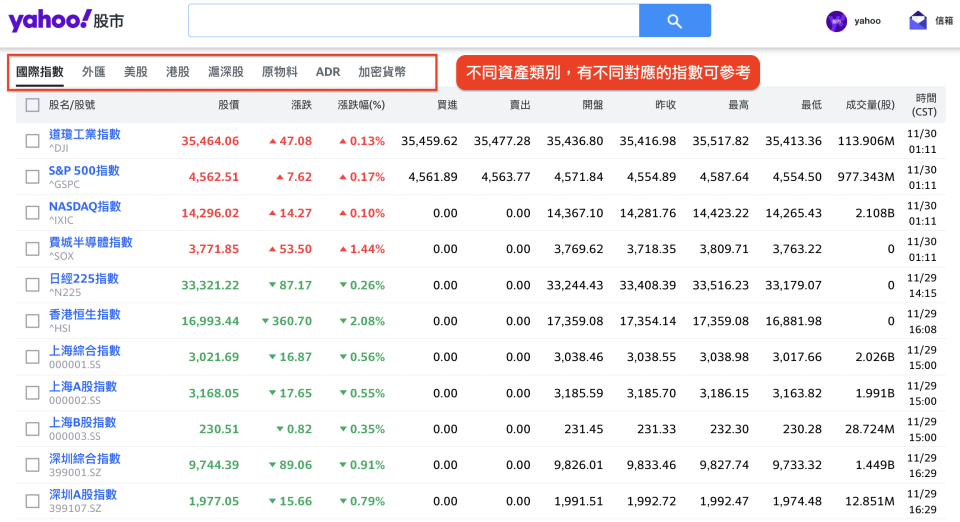 Yahoo奇摩股市‒國際金融分頁，除了股票指數之外，其他資產類別也有不同對應的指數可參考，例如外匯指數、原物料指數、加密貨幣指數等。