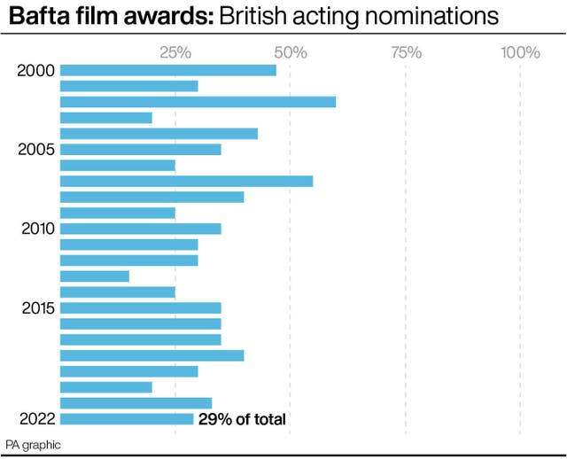 Bafta film awards: British acting nominations