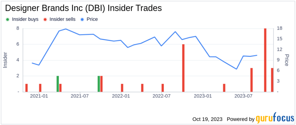 Insider Sell: Vice Chair, Chief Product Officer Deborah Ferree Sells 33,000 Shares of Designer Brands Inc