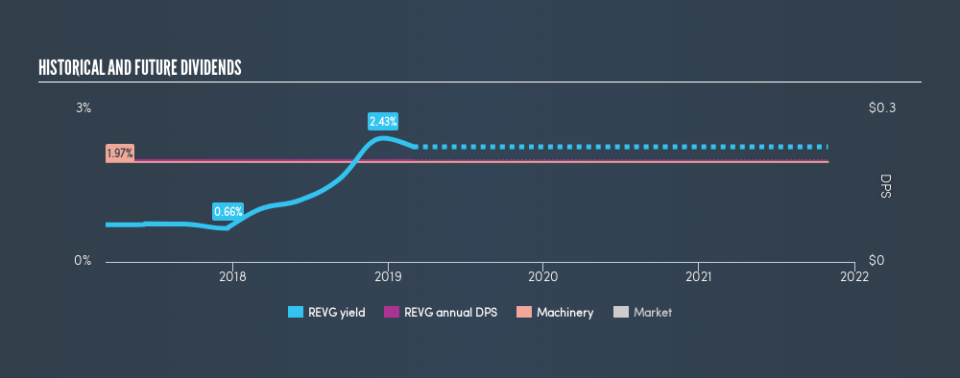 NYSE:REVG Historical Dividend Yield, March 1st 2019