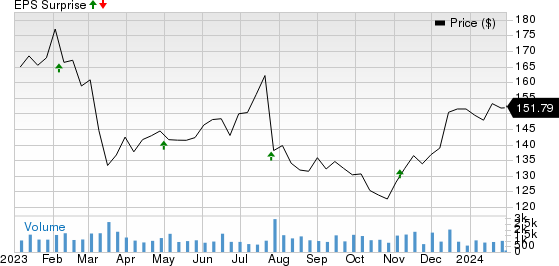 Affiliated Managers Group, Inc. Price and EPS Surprise