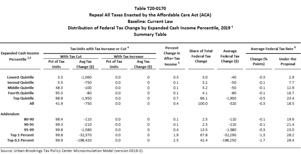 A breakdown of the tax cuts. (Chart: Tax Policy Center)