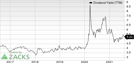 Chevron Corporation Dividend Yield (TTM)