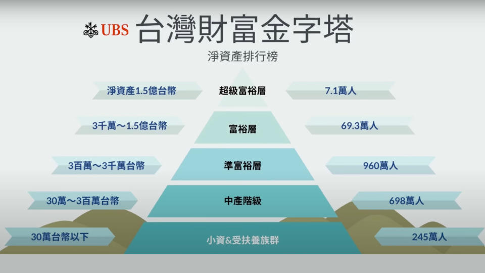 一份將台灣人依「淨資產」多寡劃分5階級的「台灣財富金字塔」引起討論。 (來源：截圖自Youtube 頻道「父母私塾–艾波」)