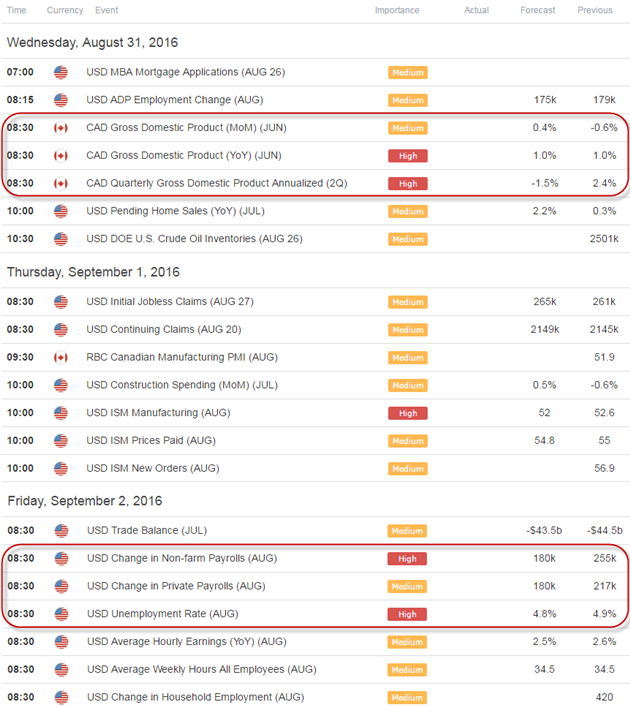 USD/CAD Rally to Face Canada GDP- Support at 1.2965