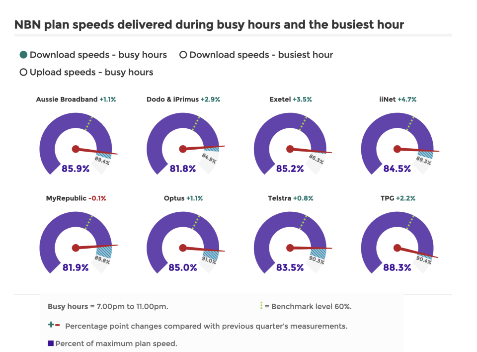 A graph shows the average download speeds delivered by ISPs during busy hours as a percentage of the top speed paid for. TPG is the best. Source: ACCC 