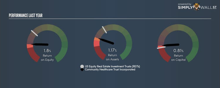 NYSE:CHCT Last Perf Oct 3rd 17