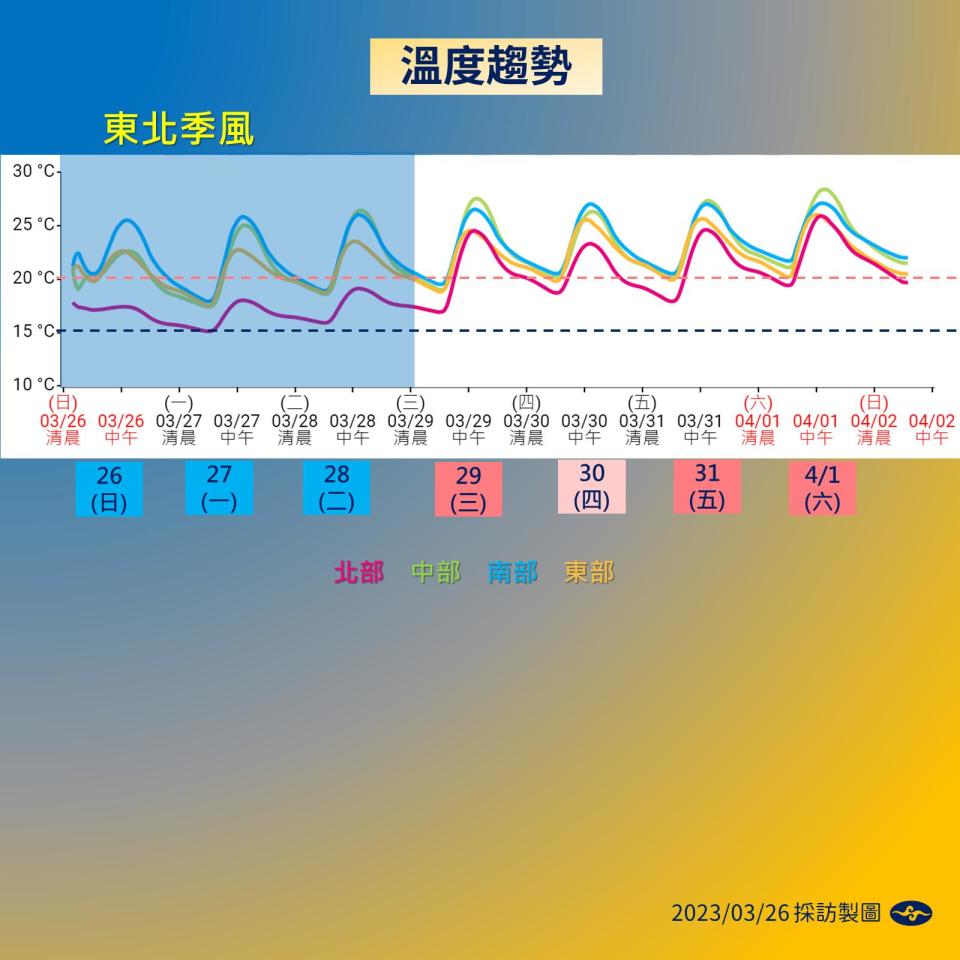 東北季風預估影響到下周二，明後天各地低溫偏低。（圖／氣象局）