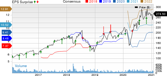 Facebook, Inc. Price, Consensus and EPS Surprise