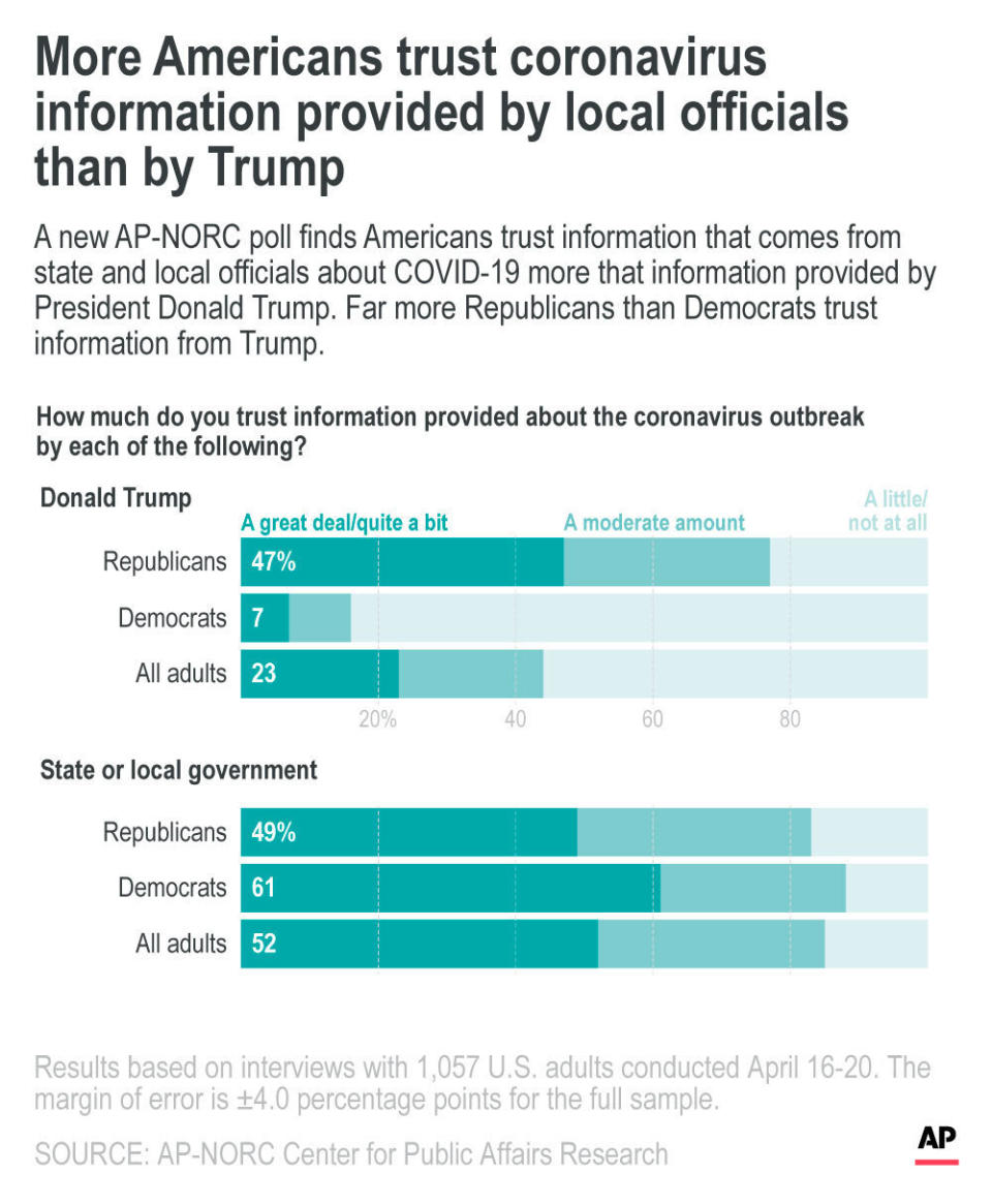 A new AP-NORC poll finds Americans trust information that comes from state and local officials about COVID-19 more that information provided by President Donald Trump. Far more Republicans than Democrats trust information from Trump.;