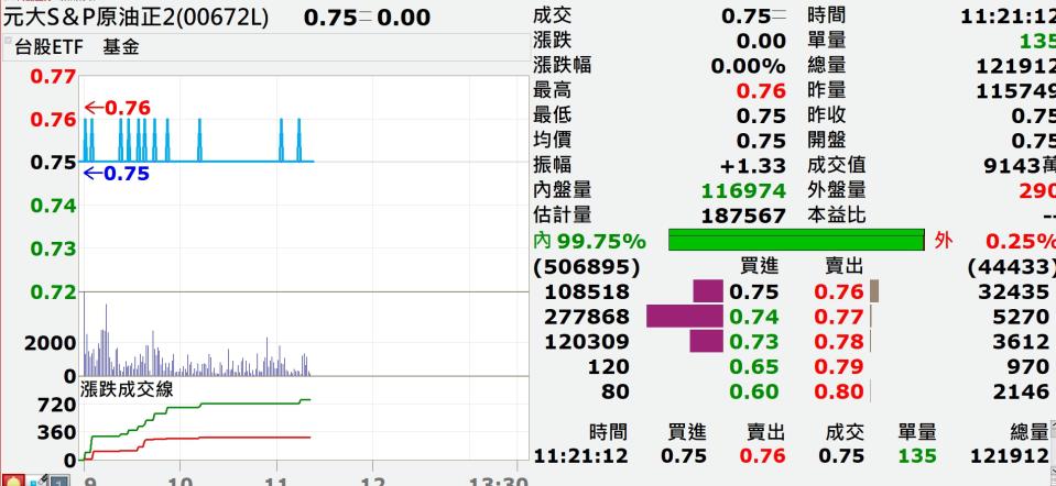 元大S&P原油今日股價（圖／XQ操盤軟體）