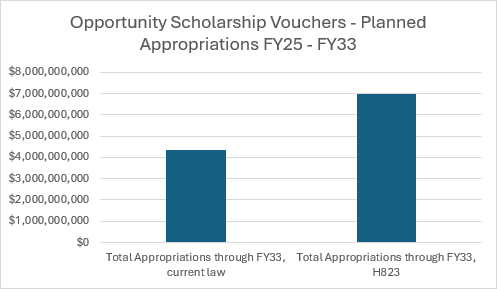 a graph showing the amount of increased state spending on school vouchers between 2025 and 2033