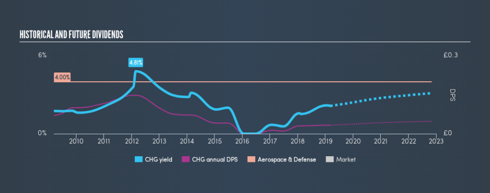 LSE:CHG Historical Dividend Yield, March 7th 2019