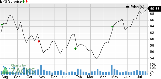 Brown & Brown, Inc. Price and EPS Surprise