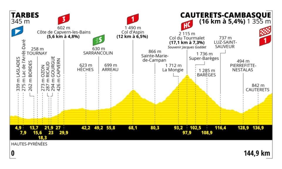 Stage 6 profile (letour)