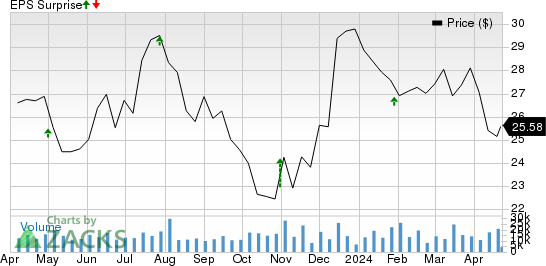 Franklin Resources, Inc. Price and EPS Surprise