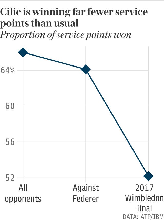 Cilic is winning far fewer points on serve than usual