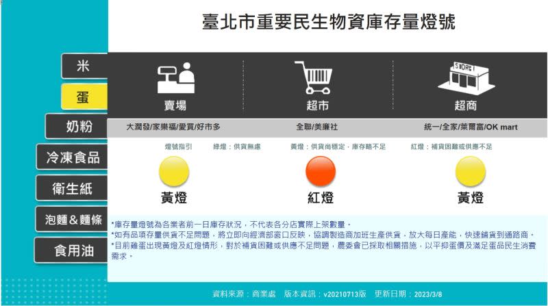 ▲台北市政府的「重要民生物資庫存量燈號儀表板」顯示7大類物資共應情形，目前超市通路的雞蛋存量「亮紅燈」。（圖／翻攝自台北市政府產業發展局）