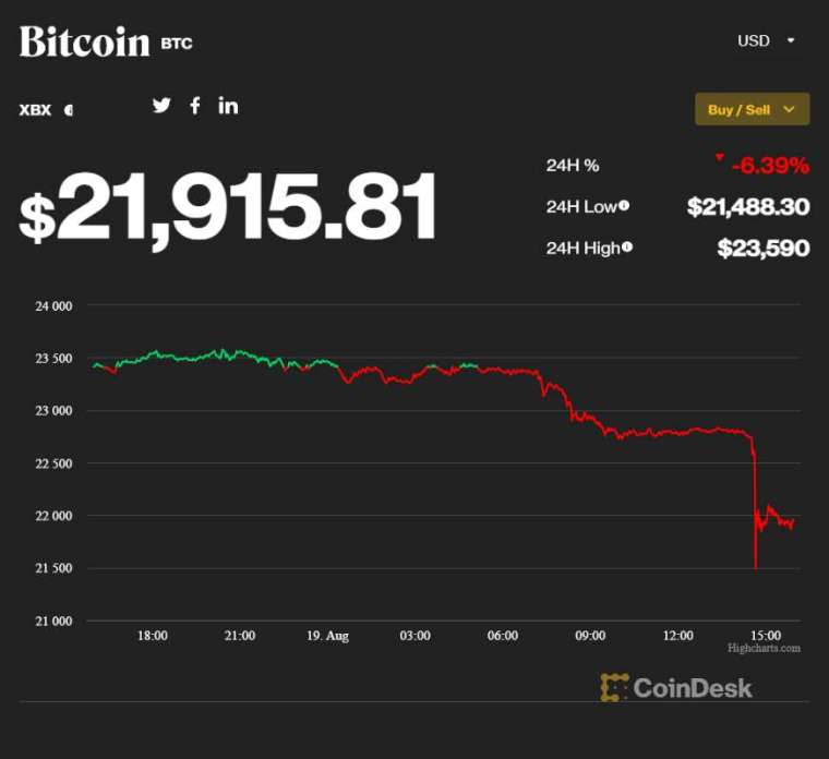 比特幣急跌(圖表取自Coindesk)