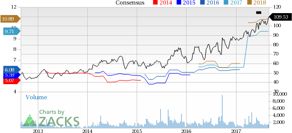 Top Ranked Growth Stocks to Buy for August 31st