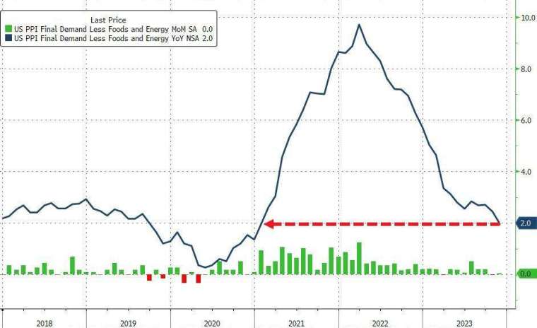 (圖：ZeroHedge)