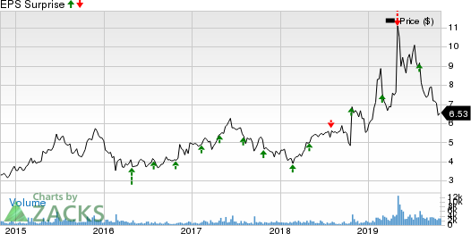 Zix Corporation Price and EPS Surprise