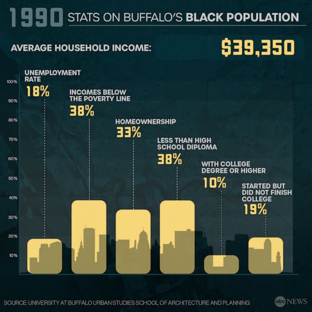 PHOTO: 1990 Stats on Buffalo's Black Population (ABC News Photo Illustration)